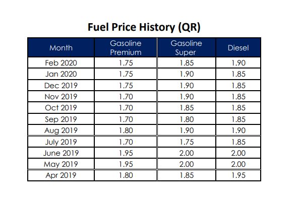 Petrol Prices Qatar March